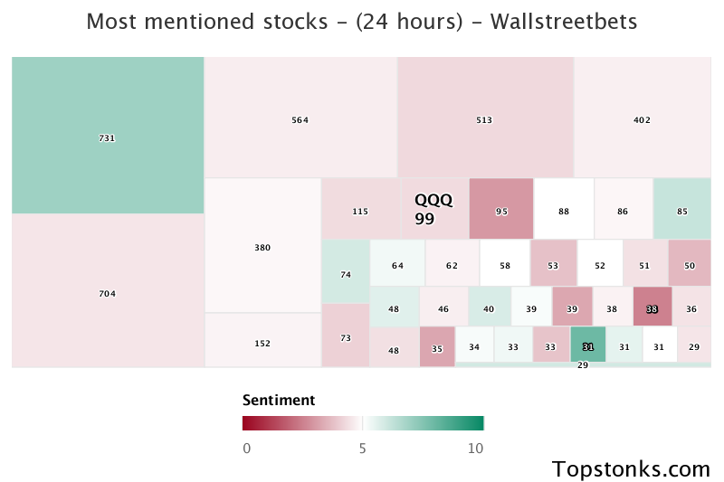 $QQQ seeing an uptick in chatter on wallstreetbets over the last 24 hours

Via https://t.co/DCtZrsfnR9

#qqq    #wallstreetbets https://t.co/VLplO7SWyv