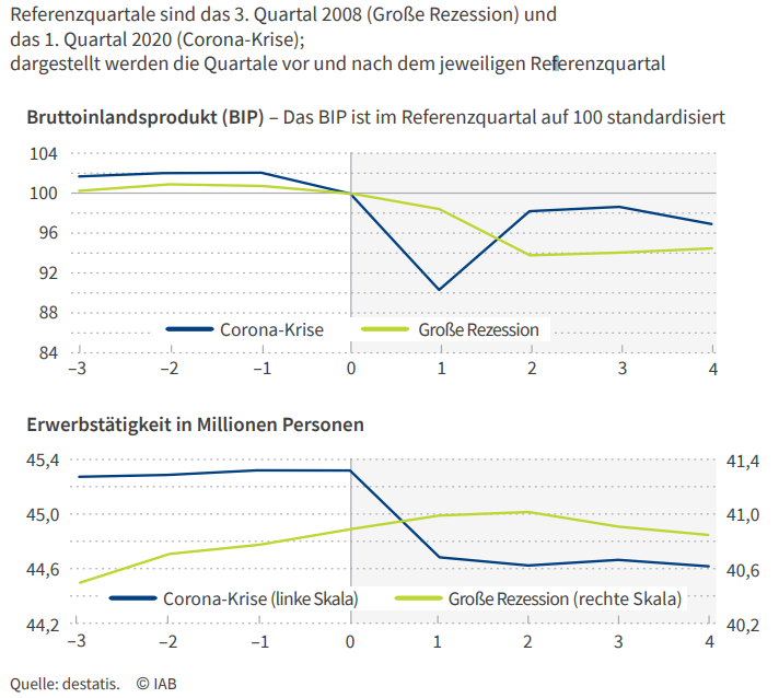 Unser neuer Kurzbericht ist online. Darin betrachten wir, wie der Arbeitsmarkt die Große Rezession und das erste Jahr der Corona-Krise bewältigt hat. 

iab.de/194/section.as…