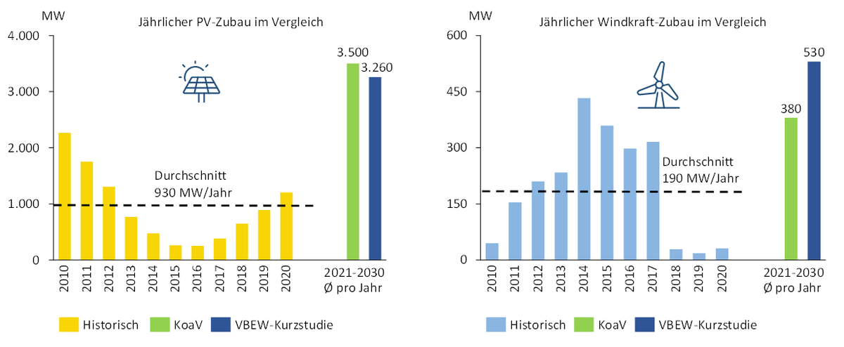 FfE_Muenchen's tweet photo. Der Ausbau von PV &amp; Windkraft soll laut Koalitionsvertrag stark beschleunigt werden. Wir haben nachgerechnet: Die neu definierten Ausbauziele entsprechen ungefähr dem Ausbaupfad der VBEW-FfE-Kurzstudie für ein Klimaneutralitätsszenario für Bayern in 2040. https://t.co/z3m1Cgm7PJ https://t.co/8mfVu3nP6X