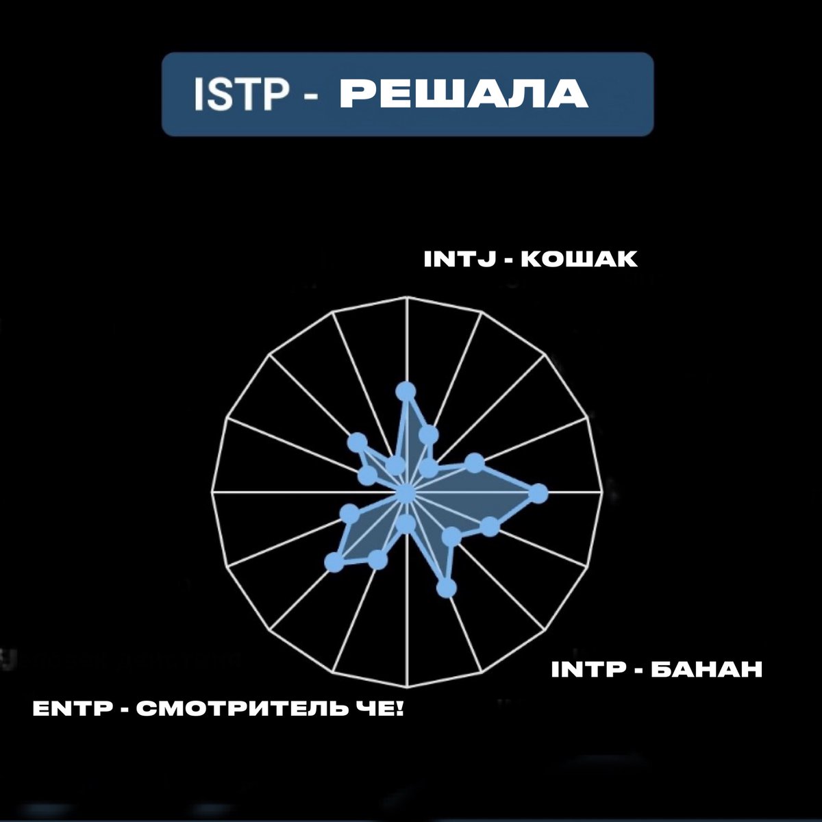 Реальные результаты твоего теста на #16типовличности