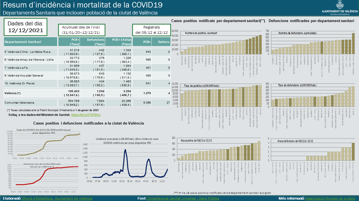 Hem publicat les dades d'incidència i mortalitat de la #COVID19 a #València referides al 12 de desembre. 
Inclou dades de la ciutat per departament #sanitari juntament amb una anàlisi detallada de població per departament.
L'informe complet i anteriors:
🔗bit.ly/3i3u0dn