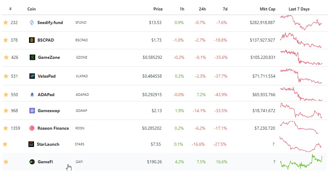 Samskee1's tweet photo. @RoseonFinance @allan_ta Salty people everywhere, entire crypto market is down heavily and people wants to find faults on a single launchpad, whining for token price drops or did not get the first chance to join the paperhands army in dumping coins causing new coin price to tank. Reasoning out of whack! https://t.co/e27UgbaDfO