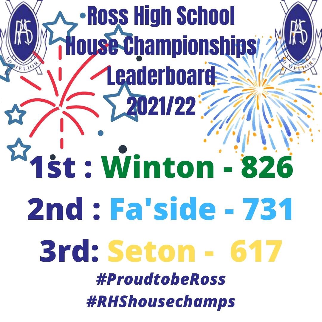 RossHighHouseC1's tweet photo. 🏆@rosshigh House Championship Leaderboard🏆

1st: @WintonRHS 
2nd: @rosshighfaside 
3rd: @rhs_seton 

#ProudtobeRoss #rhshousechamps https://t.co/3nPCYbleGA