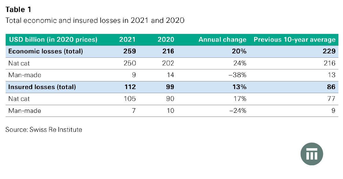 SwissRe's tweet photo. Our preliminary #swissreinstitute natural catastrophe loss estimates are out, totaling USD 105 billion in 2021, the 4th highest since 1970, driven by #HurricaneIda and secondary perils. For more details, read our news release: https://t.co/8NTzO7sjnv #ClimateAction https://t.co/byeALq8DtA