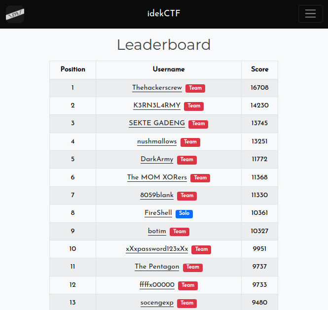 We secured 3rd position at idekCTF. 
Thank you to <a href="/idekCTF/">idek</a>, for organizing such an amazing CTF.

Congrats for @K3RN3L4RMY and <a href="/thehackerscrew1/">thehackerscrew</a>  🎉
