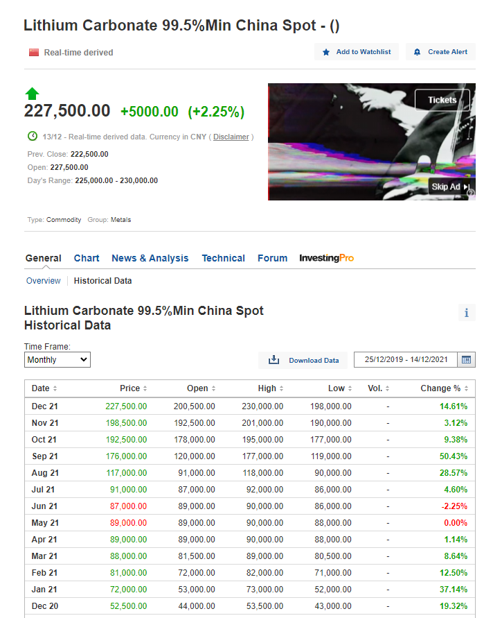 Accionista16's tweet photo. #KOD $KOD #EV #litio
With a #ithium price that is going up like this, the DFS that is being produced will still have to be regularly adjusted
Price in PFS: 680$/tonne
Current price: +2,300$/tonne (+228%)
Price Lithium #Carbonate + 333% in 1 year
https://t.co/Y7pVzPw3pP https://t.co/3g7HRVncaD