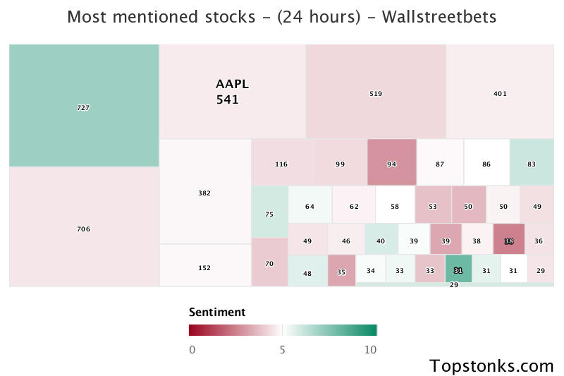 $AAPL seeing sustained chatter on wallstreetbets over the last few days

Via https://t.co/DoXFBxbWjw

#aapl    #wallstreetbets https://t.co/FLwi6boauZ