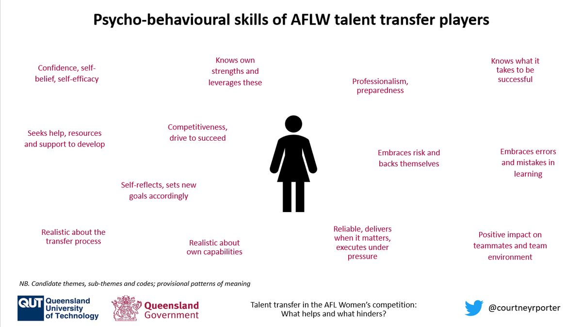 courtneyrporter's tweet photo. A pleasure to present more prelim findings from my PhD! Big thanks @VinceKellySport, @gabrielstrajano and @LiamOliverNutri for your time and effort in providing HDR students with this opportunity to showcase our research 🙏 #SENSatQUT #talenttransfer #AFLW https://t.co/1J1quDdzZa