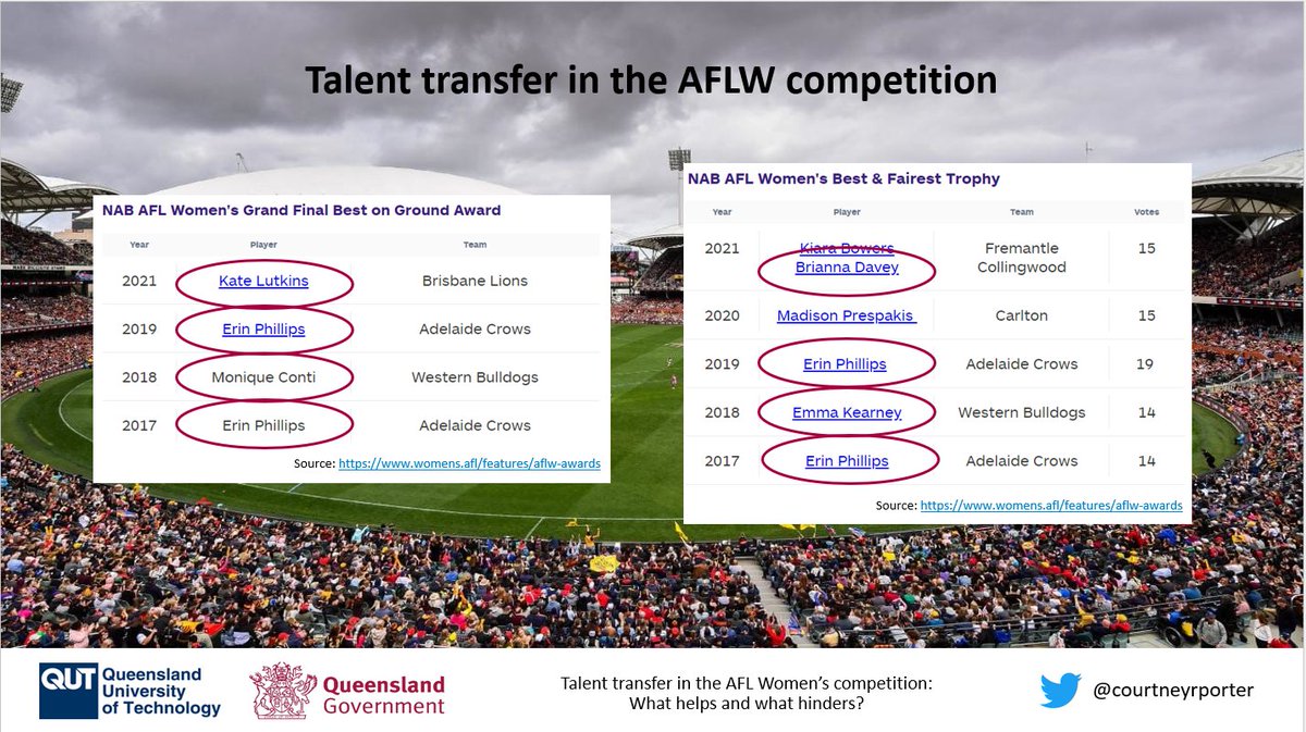 courtneyrporter's tweet photo. A pleasure to present more prelim findings from my PhD! Big thanks @VinceKellySport, @gabrielstrajano and @LiamOliverNutri for your time and effort in providing HDR students with this opportunity to showcase our research 🙏 #SENSatQUT #talenttransfer #AFLW https://t.co/1J1quDdzZa