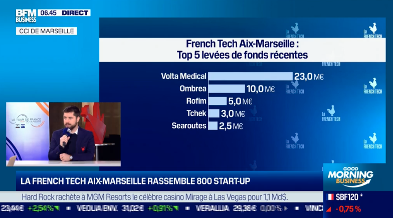 FrenchTechAM's tweet photo. "Notre territoire compte environ 800 startups 🚀"
📺@jbgeissler DG d'@AMFrenchTech était ce matin sur @bfmbusiness pour présenter les dynamiques de notre écosystème et les récentes levées de fonds du territoire !
Replay 👉 https://t.co/9MhXQTKiQf https://t.co/iqBrAmfHKE