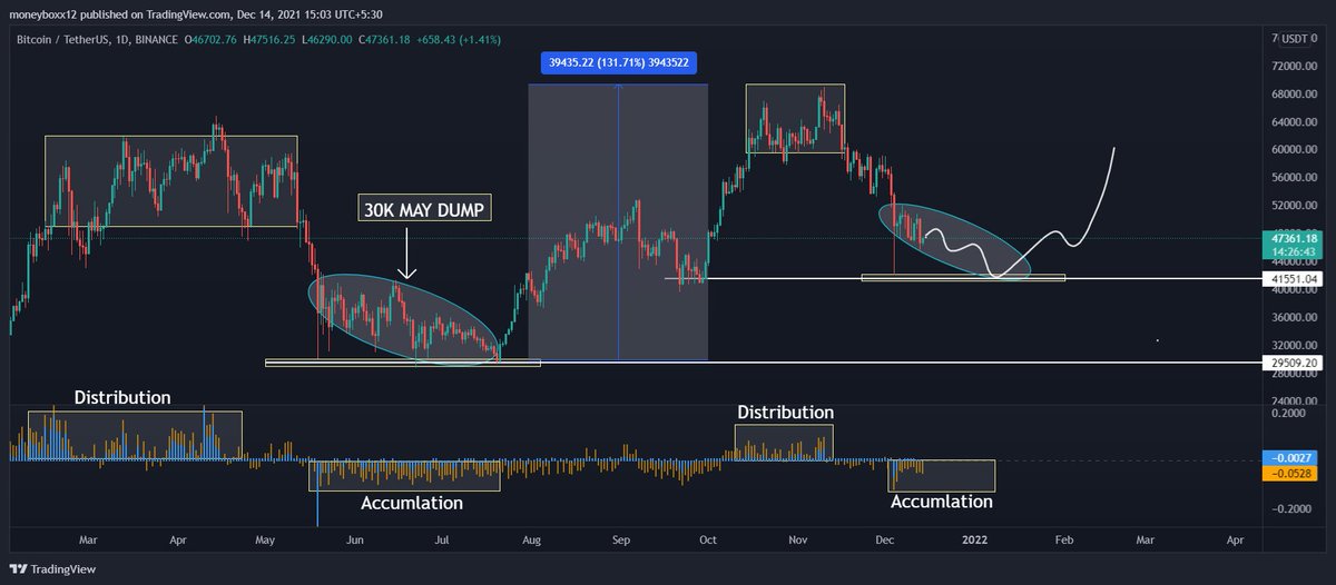 its okay i will wait , but i want 100K US dollar for 1 #Bitcoin 

funding is negative , BTC is accumulating , buy patience now if are done with buying all the dips !!

#bullrun #100k