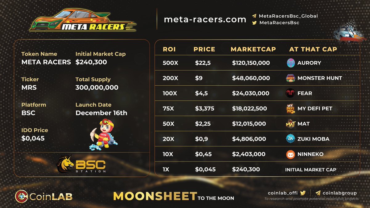 Immthi3ns0n's tweet image. 🔰 This is the "moonsheet" of the # Metaracers project. Please check it carefully to be able to calculate the profit and investment amount.
🏎️ @MetaRacersBsc is a blockchain racing game with a PvP mode between two players live on the track.
@CoinLAB_Offi #metaracers