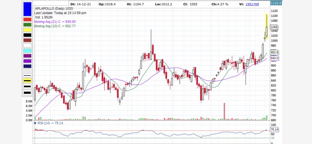 CADeepakGoel's tweet photo. #Apollotubes chart looking ripe for gains….. whats your view on this @NeilBahal …. Sir do you track these traditional industries ….. https://t.co/9bxAax44uP