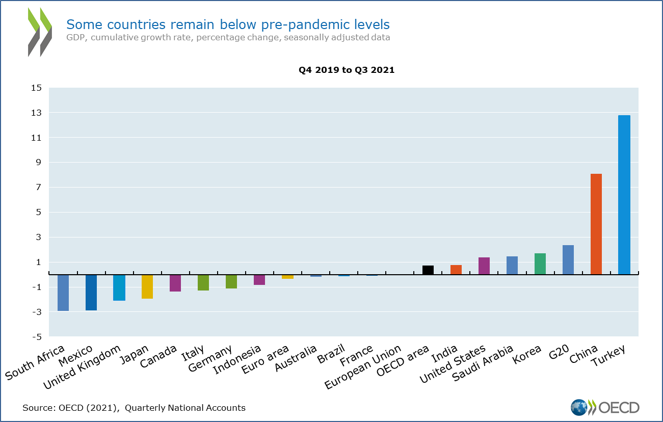 Oecd Statistics Oecd Stat Twitter