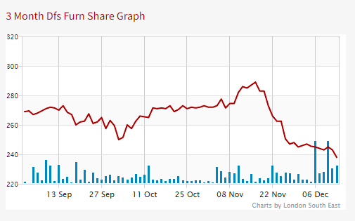 <a href="/CheadleBiker/">Spidercat</a> <a href="/Yellow_mellow01/">Yellow_mellow01</a> <a href="/Sofology/">Sofology UK</a> They are owned by DFS and their share price has tanked since this started. #sofology