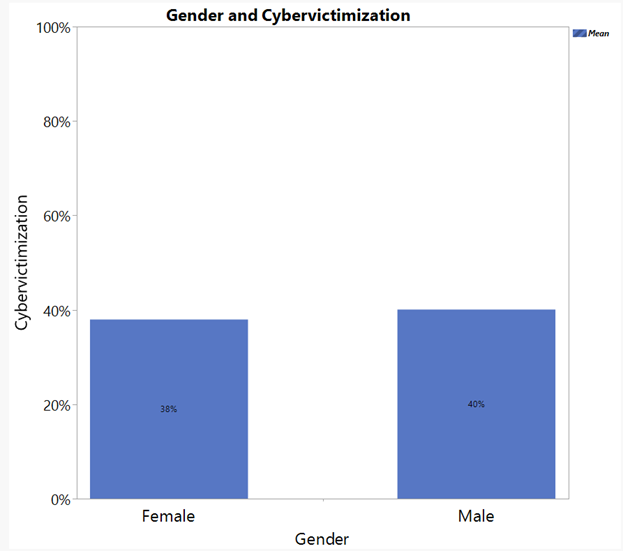 CPSVPVT's tweet photo. Who are the victims of cybercrime? Our data shows that males and females are both targets, with 38% of females and 40% of males having experienced cybervictimization in the past 12 months. They are targets of different types of crimes, stay tuned to find out more. #cybercrimelab https://t.co/wTXLM027Z9