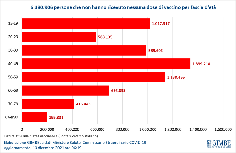 Cartabellotta's tweet photo. Oltre 6,38 milioni di persone non hanno ricevuto nemmeno una dose di #vaccino 
#vaccinatevi 

P.S. Chi ha dubbi può sempre scrivermi in DM https://t.co/JkKsXVkN5x