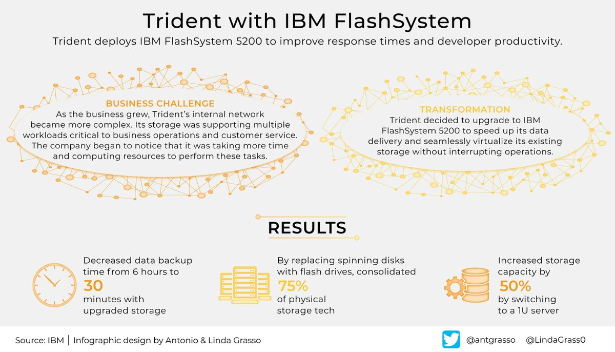 After moving to IBM FlashSystem 5200, Trident saw immediate improvements to batch processing time, developer productivity and overall business operations.

Discover more > ibm.biz/Bdf9US @IBMStorage via @LindaGrass0 #IBMPartner #ResilientWithIBMFlash #IT #Storage