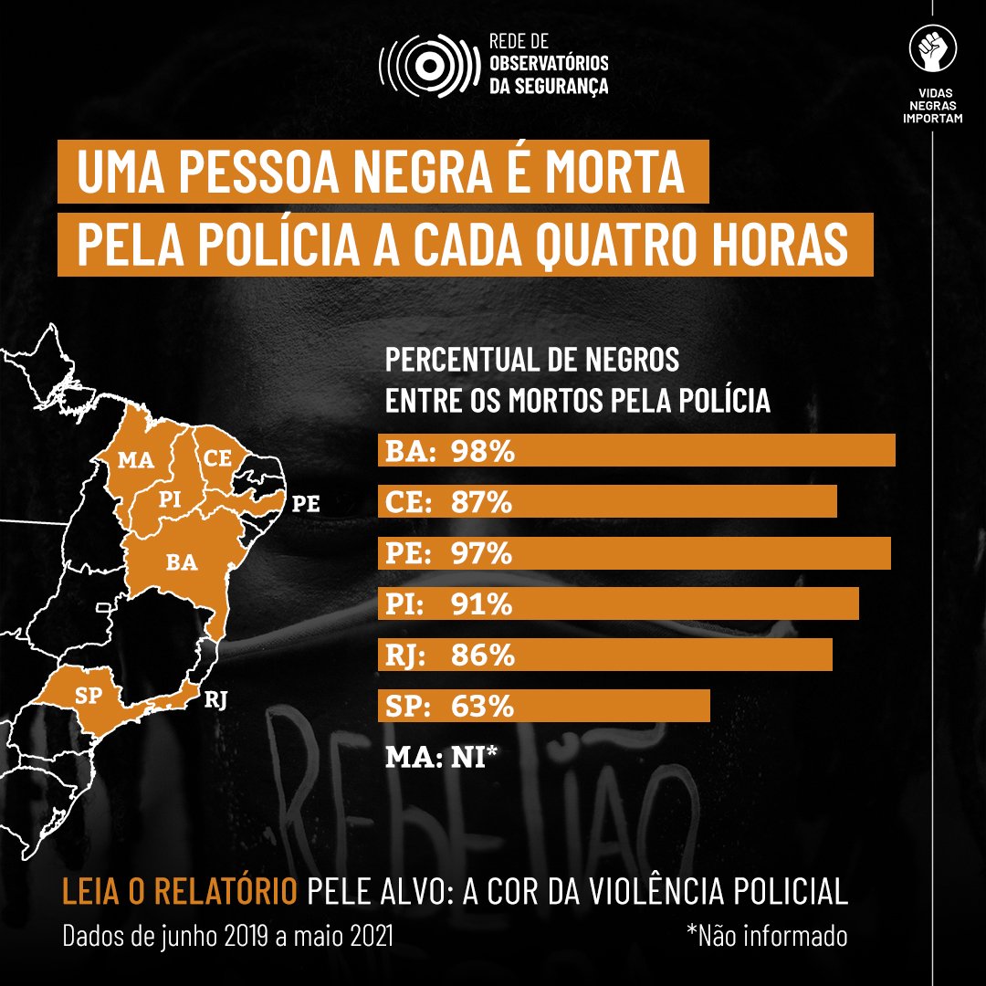 TatiNefertari's tweet image. UMA PESSOA NEGRA É MORTA PELA POLÍCIA A CADA 4 HORAS. 

4 HORAS. 

Os dados da Rede de Observatórios da Segurança aponta que o RJ é o estado em que a polícia mais matou pessoas negras. 

E todas as pessoas mortas pela polícia em Salvador, Recife e Fortaleza eram pessoas negras.