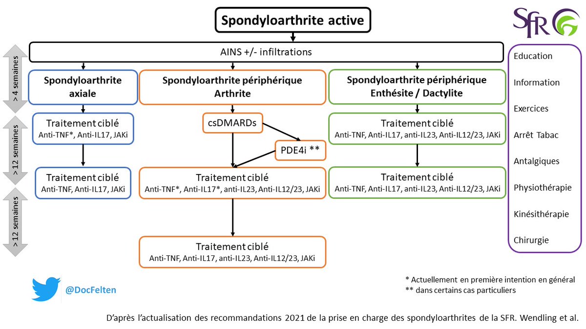 DocFelten's tweet photo. Actualisation 2021 des recommandations de la SFR sur la prise en charge des #spondyloarthrites incluant le #RhumPso. Synthèse des reco de choix du traitement ciblé. Choix en fonction de la présentation axiale/périph (arthrite/enthésite/dactylite) et comorbidités (Pso/MICI/Uvéite) https://t.co/IrYU91SV5Z