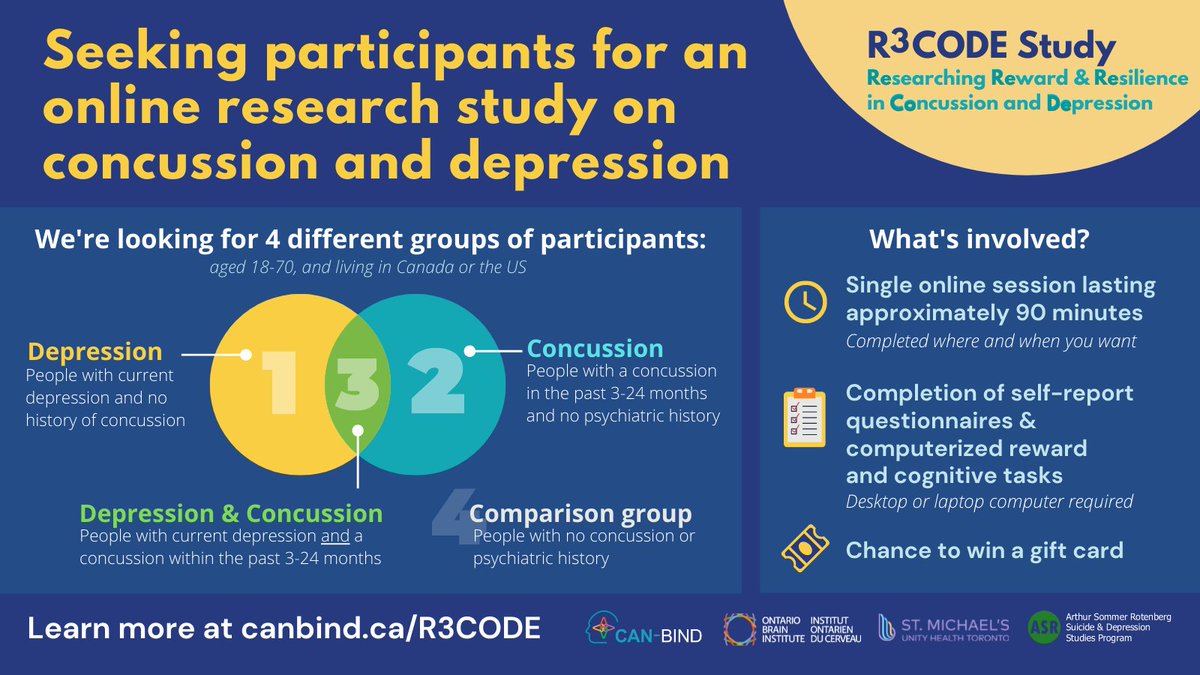 ASR Suicide & Depression Studies Program (@asrlife_smh) on Twitter photo 💛 Do you have current #depression?
🧠 Have you had a #concussion in the past 3-24mo?
If YES to either or both, you may be eligible to participate in our online #ResearchStudy w/<a href="/CANBIND/">The CAN-BIND Depression Network</a>. Participation takes 90min & includes chance to win a gift card!
ℹ️ canbind.ca/R3CODE 💛 Do you have current #depression?
🧠 Have you had a #concussion in the past 3-24mo?
If YES to either or both, you may be eligible to participate in our online #ResearchStudy w/<a href="/CANBIND/">The CAN-BIND Depression Network</a>. Participation takes 90min & includes chance to win a gift card!
ℹ️ canbind.ca/R3CODE