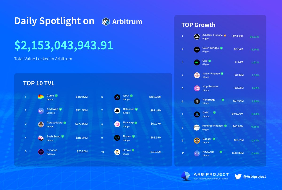 Daily Spotlight On <a href="/arbitrum/">Arbitrum</a>