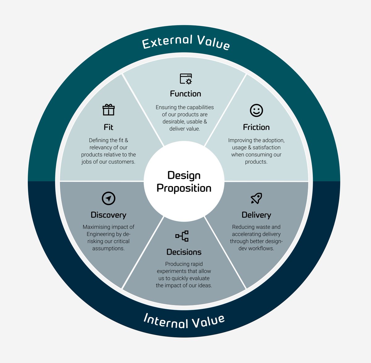Some thoughts on my experiences of being asked that ROI question, my take on the core proposition of design (as a function of the business), and looking at design impact through the lenses of external and internal value. medium.com/ingeniouslysim… #ux #design #business #ROI