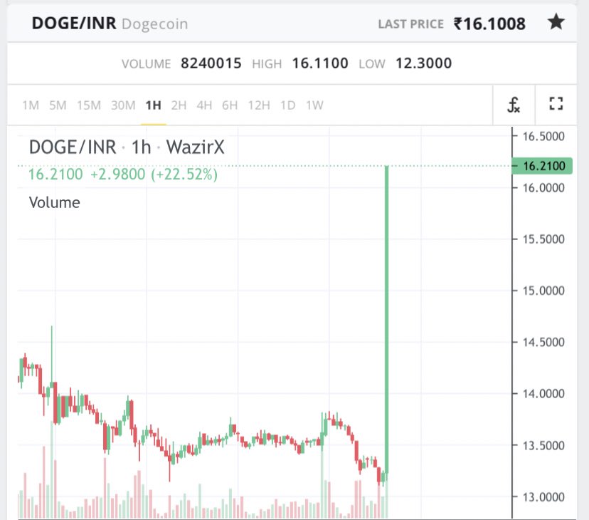 Romilll_'s tweet photo. Its Happening 📈 #DogecoinToTheMoon https://t.co/Sagg0NWHCp
