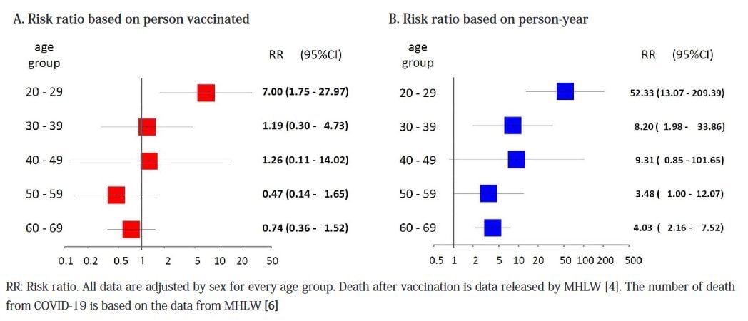 Medic4allHuman's tweet photo. Japon 🇯🇵: "Le risque de mortalité lié à la vaccination chez les personnes âgées de 20 à 29 ans est 5 fois plus élevé que celui lié au COVID-19, 7 fois plus après ajustement en fonction du sexe."
https://t.co/G00Ec60ZXH https://t.co/2Pd1Fm2Q1K