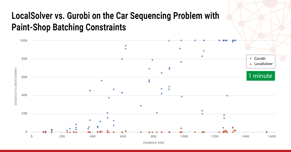 _Hexaly's tweet photo. We compare the results obtained by #LocalSolver 10.5 and Gurobi 9.1 on the Car Sequencing Problem with Paint-Shop Batching Constraints.
Check out the full benchmark here:
👉 https://t.co/hbVgjgEsyI
#optimization ##ORMS https://t.co/9dxY4m4ekQ