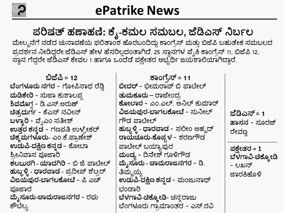 epathrike's tweet photo. ಬಿಜೆಪಿ, ಕಾಂಗ್ರೆಸ್‌ಗೆ ಸಮಪಾಲು, ಜೆಡಿಎಸ್‌ಗಿಲ್ಲ ಸಹಬಾಳು
#KarnatakaMLCresults #KarnatakaLegislativeCouncil #KarnatakaPolitics #KannadaNews #karnataka @BJP4Karnataka @KPCCPresident @INCKarnataka https://t.co/cEhOvOuwf0