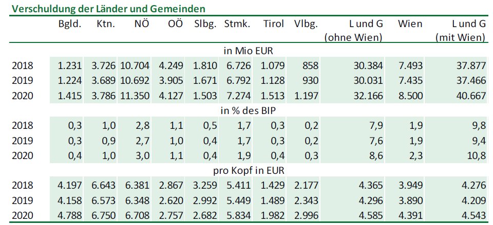 Verschuldung der Bundesländer und Gemeinden 2020: In absoluten Zahlen ist Niederösterreich mit 11,4 Mrd € und großem Abstand Spitzenreiter. Wien 8,5 Mrd, Steiermark 7,3 Mrd, Kärnten 3,8 Mrd (Hypo). #Fiskalrat 1/3