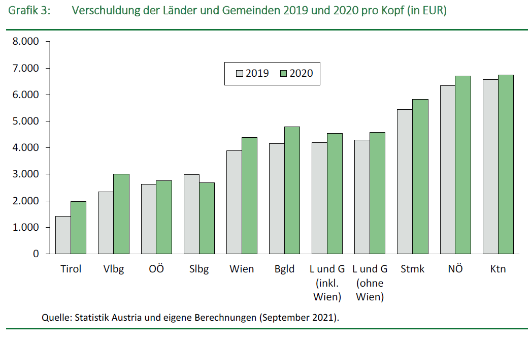 MarterbauerM's tweet photo. Pro-Kopf-Verschuldung der Bundesländer &amp; Gemeinden ist hoch in Kärnten mit 6.750€/Kopf (Hypo), NÖ 6.708 € (NÖ), Steiermark.
Das Mittelfeld bilden Burgenland u Wien 4.391 €. Geringe Verschuldung in Tirol 1.982 €, Vorarlberg, OÖ, Salzburg. 2/3 https://t.co/mFFo4vFo9R