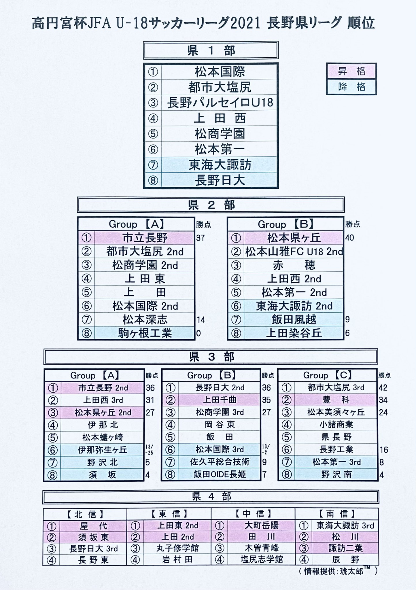 琥太郎 21 長野県リーグ 終了 先日12 11 土 の県４部 北信 順位決定戦 10 金 12 日 のプレミアプレーオフにて 長野県リーグ並びに関連の試合が全て終了しました 県リーグ最終順位 昇格降格一覧表 及び22県１部構成を添付致します 来