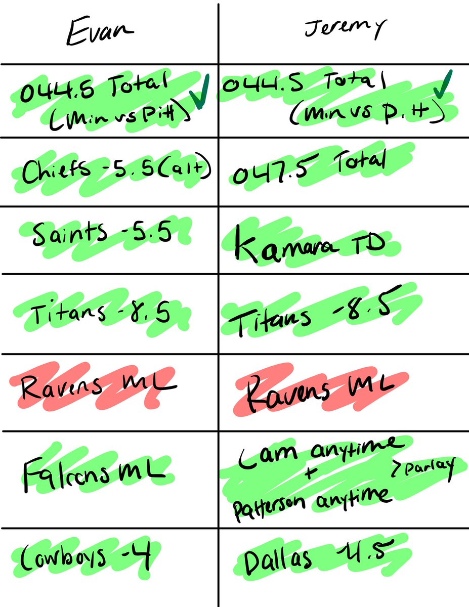 TheCutback_'s tweet photo. @jsab51 and @EvanMCarr both end the week at 11-3. Jeremy’s lock hit in Q1 of the 1pm window. Mine took forever, but cashed last night. Good god almighty. SHARP 🔪. https://t.co/EnobrL15lw