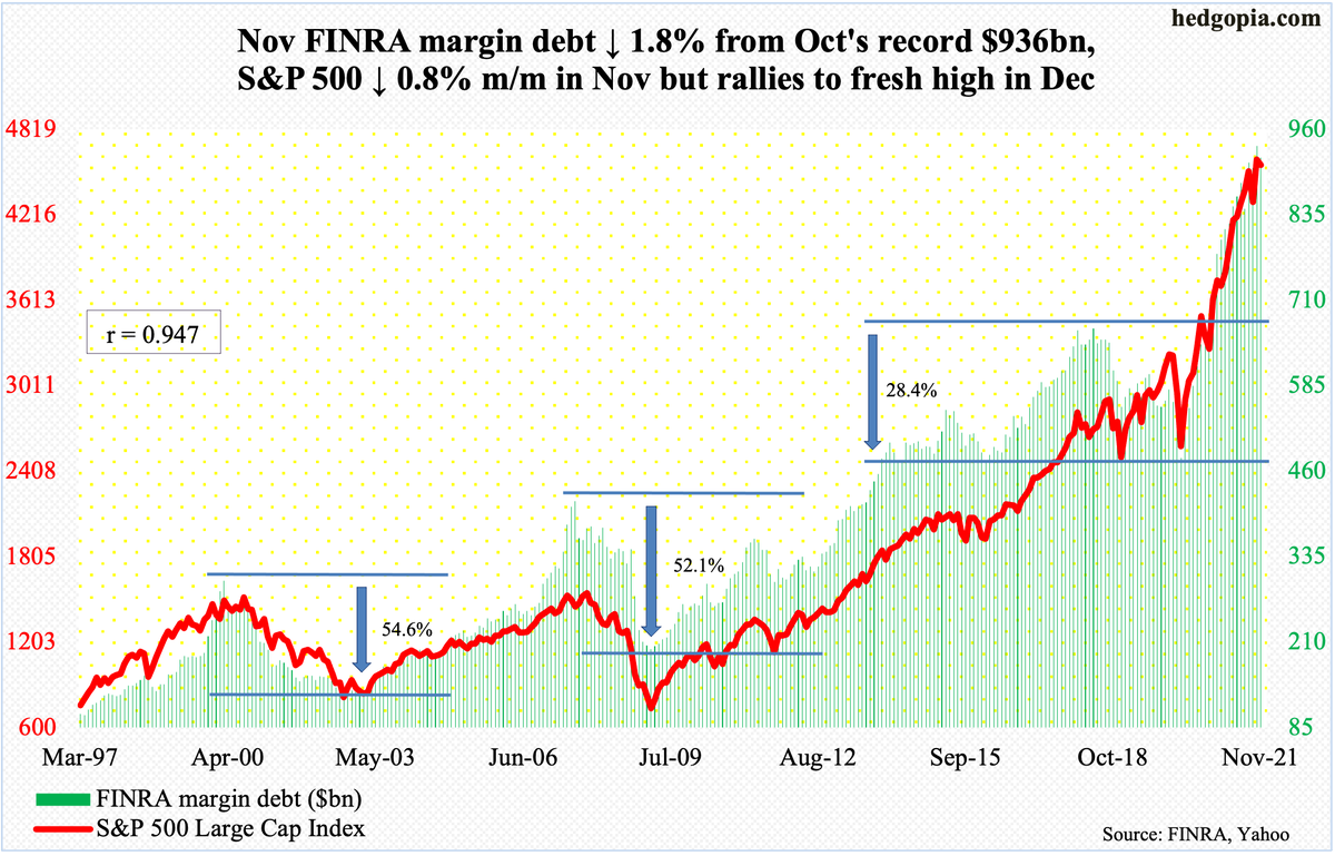 hedgopia's tweet photo. In Nov, $SPX ↓ 0.8%. Index holds near-unity 0.95 r with FINRA margin debt. Latter was down 1.8% m/m in Nov to $919bn; Oct set a record with $936bn, ↑ 95% from Mar '20 low. Odds favor bulls went back taking on leverage this month as SPX ↑ 2.2% thus far. $SPY $QQQ $IWM https://t.co/nn2nZTufDf