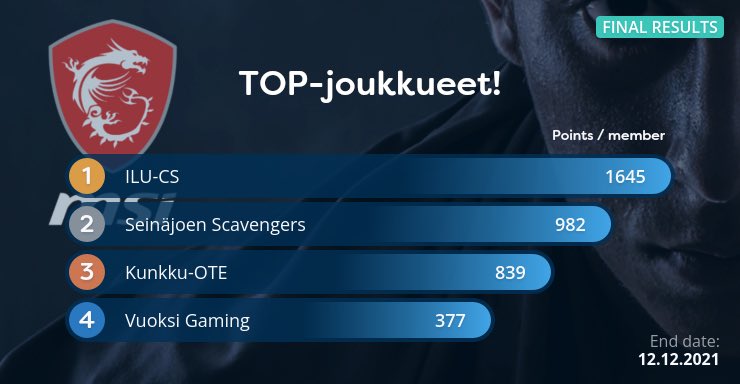 Toisen asteen koululiigakauden ohessa järjestettiin aktiivisuus- ja hyvinvointikilpailu, jossa kilpailtiin hyvinvoivimman joukkueen mestaruudesta keräämällä pisteitä pienistä hyvistä teoista.

Onnittelut Iin Lukio!

Parhaille palkinnoksi MSI:n pelilaitteita!🔥

#esportsfi