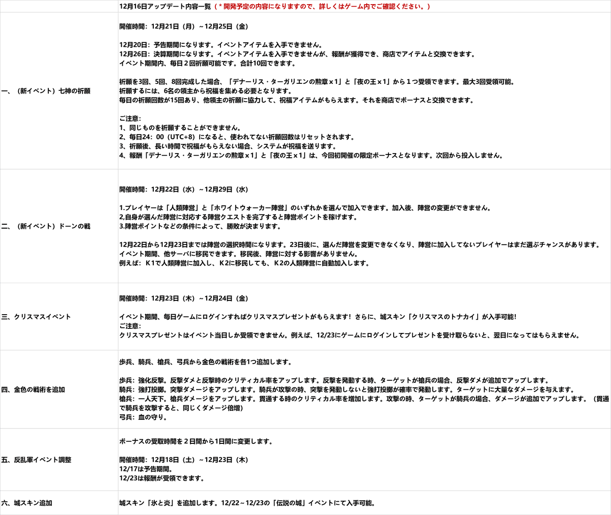 「アプデ予告」

12月16日(木)10:00~15:00によりメンテナンスを実行する予定です。

更新内容は画像をご覧下さい。

※開発予定の内容になりますので、詳しくはゲームでご確認ください。 
ご理解の程よろしくお願い申し上げます。
#ゲースロ