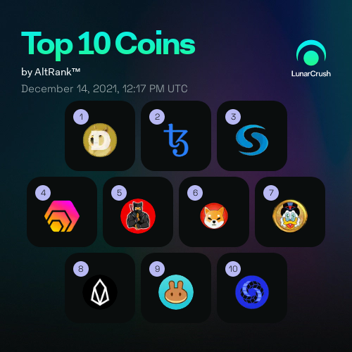 RichQuack's tweet photo. Top 10 Coins by AltRankβ’ over the last 24 hrs on #LunarCrush!
$doge #dogecoin
$xtz #tezos
$sys #syscoin
$hex #hex
$shinja #shibnobi
$shib #shibainu
$QUACK #richquack
$eos #eos
$cake #pancakeswap
$cvp #powerpoolconcentratedvotingpower https://t.co/jrFoqJ6o88