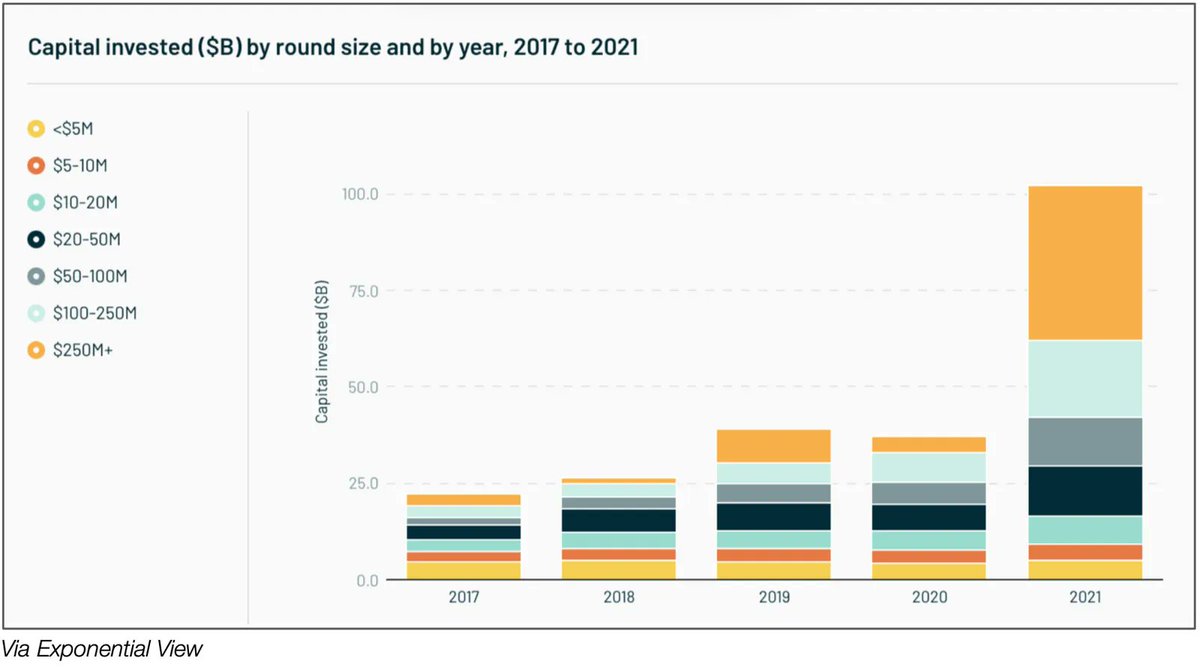 sh_werner's tweet photo. After last week's article on the Economist, the annual report from Atomico shows the hard data behind the healthy state of venture capital in tech in Europe. #venturecapital #tech #innovation #exponentialview via @atomico @ExponentialView 

https://t.co/P6BF26jLOX https://t.co/WekAWZfWqP