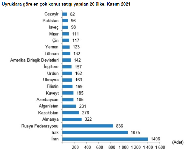 Emre_CAYIRLI's tweet photo. #TUIK  verilerine göre;
Kasım ayında #İran vatandaşları #Türkiye'den bin 406 konut satın aldı. İran vatandaşlarını sırasıyla bin 75 konut ile #Irak, 836 konut ile #Rusya Federasyonu vatandaşları izledi.
#albforex #albyatırım #Haber #Konut #Forex #FX 
https://t.co/ZhvBn3ul5W https://t.co/T3oE20Op30