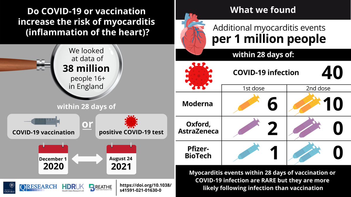 Nicholas Mills (@highsteacs) on Twitter photo What is the risk of myocarditis following COVID-19 vaccination or infection? Analysis from 38 million persons in the UK published today <a href="/NatureMedicine/">Nature Medicine</a> <a href="/martinapatone/">Martina Patone</a> <a href="/JuliaHCox/">Julia Hippisley-Cox</a> <a href="/DrAzizSheikh/">Aziz Sheikh</a>
nature.com/articles/s4159… What is the risk of myocarditis following COVID-19 vaccination or infection? Analysis from 38 million persons in the UK published today <a href="/NatureMedicine/">Nature Medicine</a> <a href="/martinapatone/">Martina Patone</a> <a href="/JuliaHCox/">Julia Hippisley-Cox</a> <a href="/DrAzizSheikh/">Aziz Sheikh</a>
nature.com/articles/s4159…