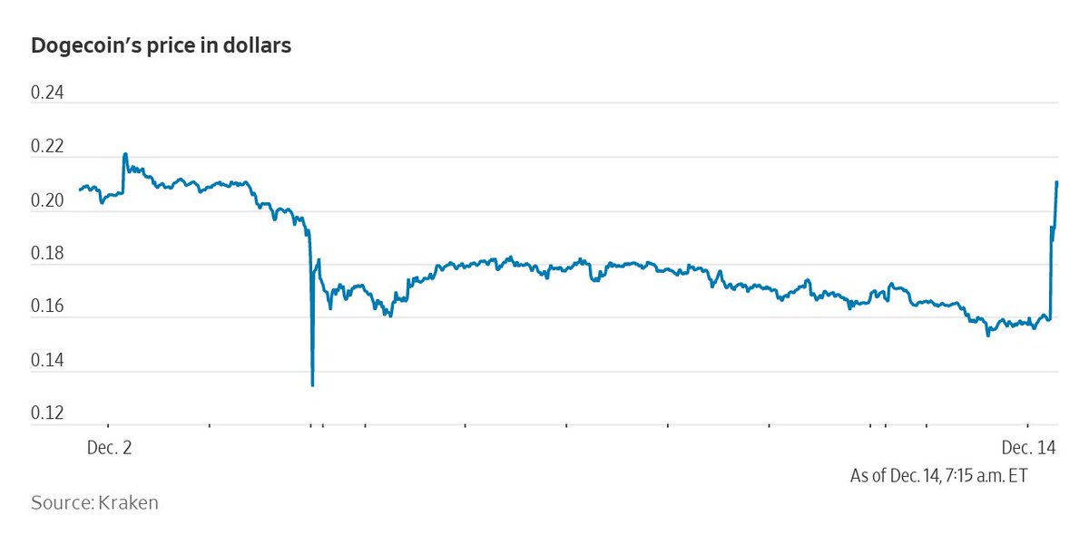 Dogecoin surged as much as 40% today after this tweet. wsj.com/articles/dogec…