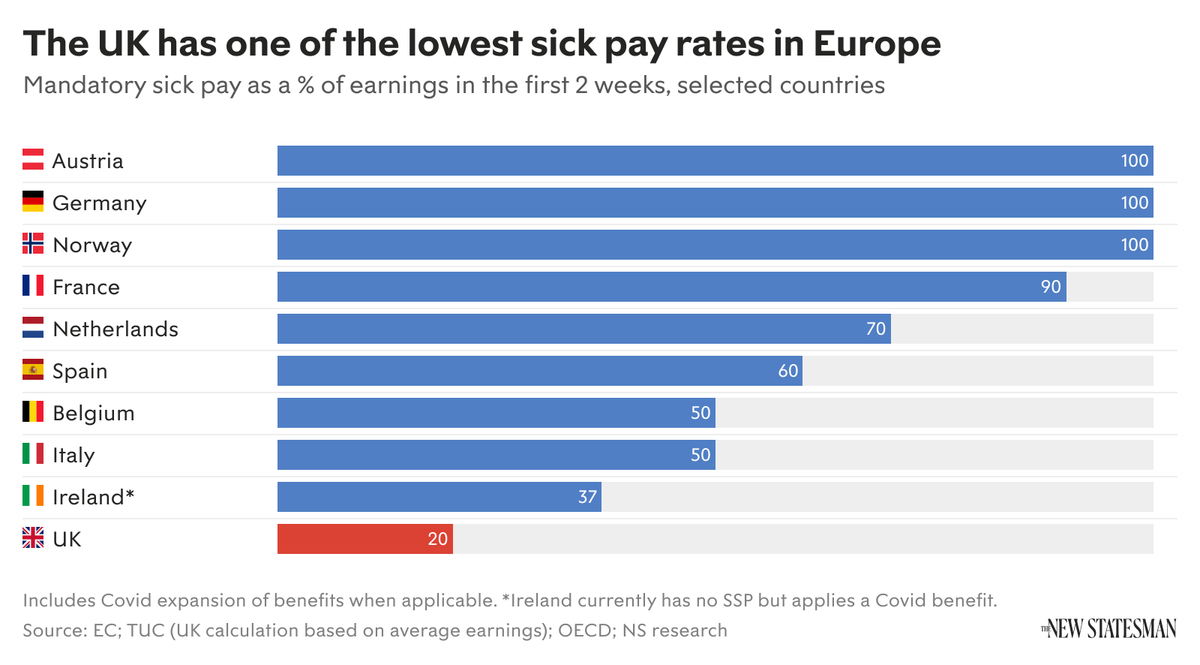 georgeeaton's tweet photo. Two years after the pandemic began, UK sick pay remains among the lowest in Europe (just £96.35) – today's @NewStatesman Chart of the Day. https://t.co/D74P2fB1iY https://t.co/TQYnMoGLYn