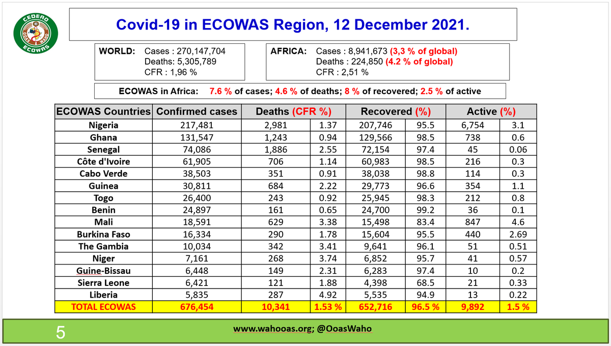 Ecowas_cdc's tweet photo. COVID19 #ECOWAS DAILY UPDATE for 12 December 2021. #GetVaccinated #StaySafe #PreventionActionsKey #WearYourMask 

@ecowas_cedeao @OoasWaho @ECOWASParliamnt
@GiabaEcowas @EBID_BIDC @ARAA_CEDEAO https://t.co/O6zM42VY7O