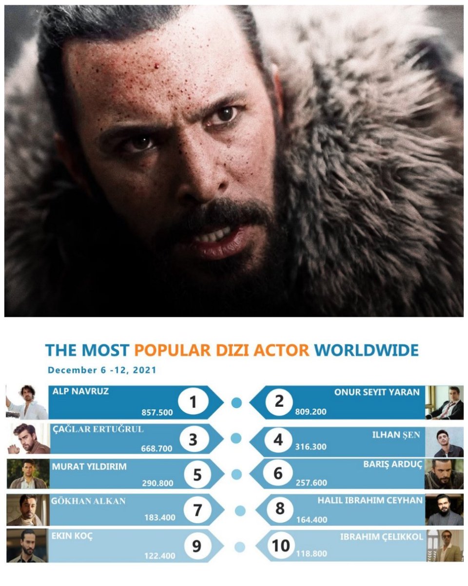 باريش اردوتش ضمن قائمة الممثلين الأكثر حديثاً عنهم فى الفترة 6 - 12 ديسمبر 🤍🖤

#BarışArduç #Alparslan
#AlparslanBüyükSelçuklu