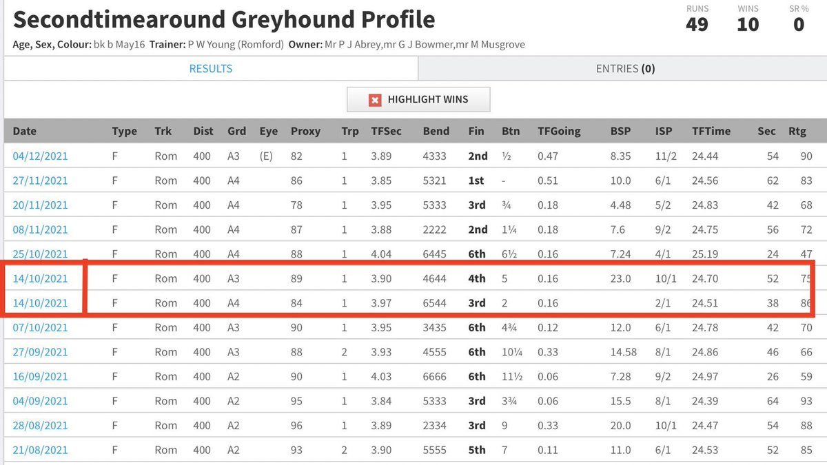Looking at this. 'SecondTimeAround' (5.5 yrs) is listed. She was forced to race 400m TWICE in ERROR at #Romford on 14 Oct. One of the oldest🇬🇧racing dogs. Nobody noticed: Wrong #Dog taken from holding kennels. Wrong sex & wrong colour. #Exploitation #BanGreyhoundRacing #oldies