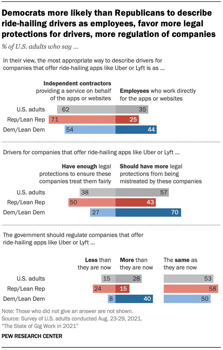 MonicaRAnders's tweet photo. Should drivers for ride hailing apps be classified as employees or independent contractors? Here’s what Americans had to say: https://t.co/SJwlj7EdJ9 https://t.co/Q1IGMCU6TB
