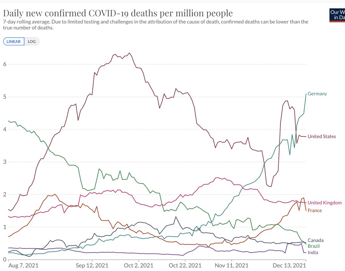 ACastelar's tweet photo. Brazil should be congratulated on its very successful vaccination drive. Better than Canada on COVID now! https://t.co/MzMI0R7YKi