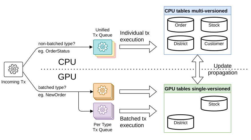 tuda_systems's tweet photo. Our paper "#GaccO - A GPU-accelerated OLTP DBMS" was accepted to @2022Sigmod .
In this work, we propose a system that accelerates #OLTP workloads by leveraging
both CPU and #GPU ressources. https://t.co/OCJeHVj7aF